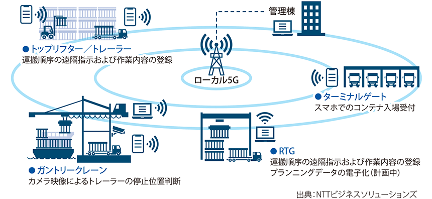 図表 夢洲コンテナターミナルにおける将来像含む利用イメージ