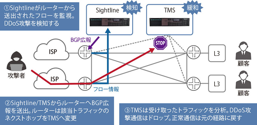 図表　SightlineとTMSを使ったDDoS攻撃対策の構成