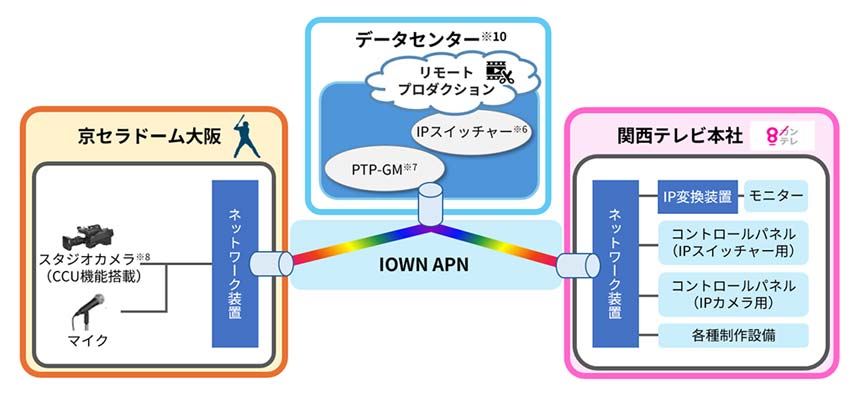 NTT西と関テレ、IOWN APNを活用したプロ野球中継のリモートプロダクション