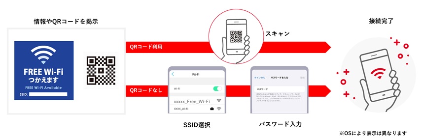 (2)認証レス方式