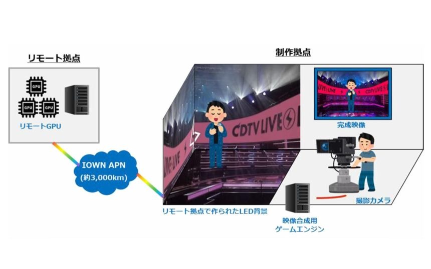 NTTとTBSがIOWNでバーチャルプロダクション　GPUによる映像制作が全国どこでも可能に