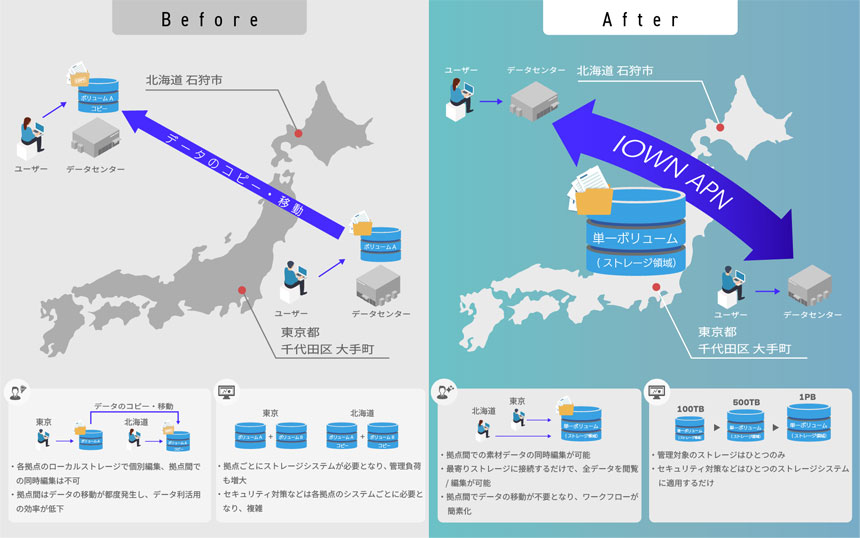 東京・札幌間をIOWN接続しストレージ一体運用実証 ブロードバンドタワーとNTT東