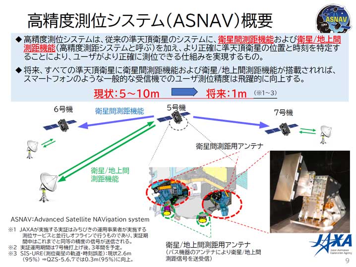 高精度測位システム(ASNAV)概要