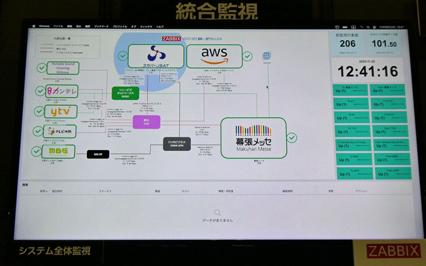 Zabbixによるシステム全体監視画面