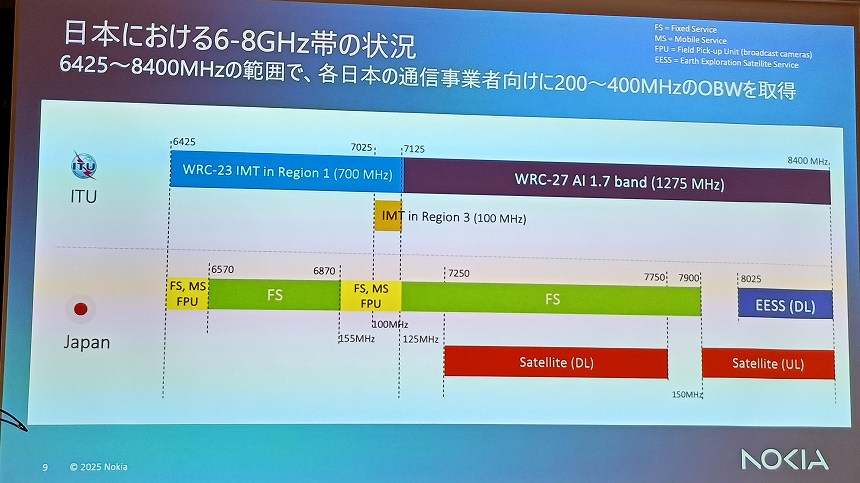 日本におけるU6GHzの状況