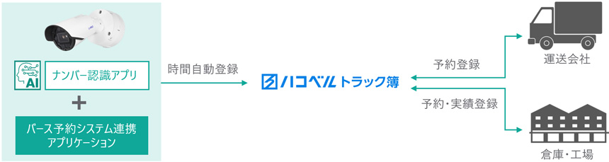 i-PROのAIカメラとナンバー認識アプリ、バース予約システム連携アプリが『ハコベル トラック簿』と連携し、運送会社・倉庫間で予約情報と実績を自動登録する仕組みを示した図。