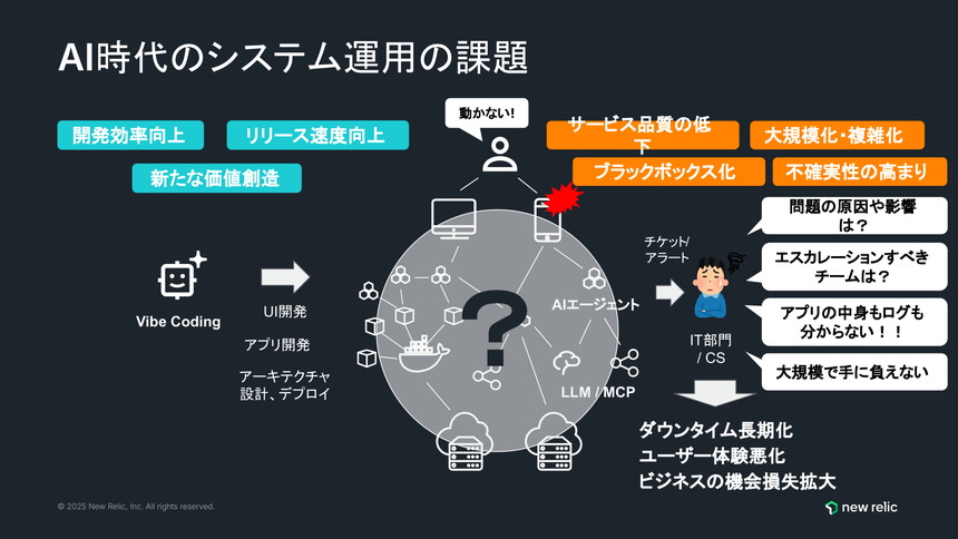 AI時代のシステム運用課題を示す図。Vibe Codingによる開発効率向上と価値創造の一方で、ブラックボックス化、大規模化、複雑化、不確実性の増大などが発生し、IT部門が原因特定や影響把握に苦労している様子を示す。