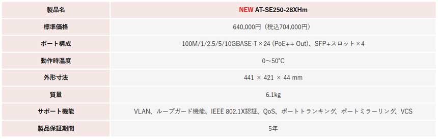 アライドテレシス『AT-SE250-28XHm』の製品仕様表。標準価格64万円（税込70万4000円）、ポート構成は100M/1/2.5/5/10GBASE-T×24（PoE++対応）とSFP+スロット×4。動作温度0〜50℃、外形寸法441×421×44mm、質量6.1kg。サポート機能はVLAN、ループガード、802.1X認証、QoS、ポートトランキング、ポートミラーリング、VCS。製品保証期間5年