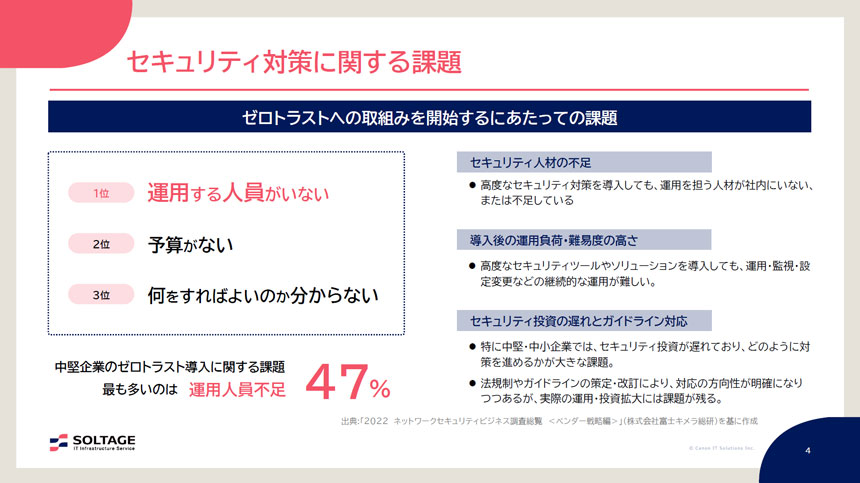 ゼロトラスト導入時の課題として、中堅企業の47％が「運用人員不足」と回答したことを示す図。