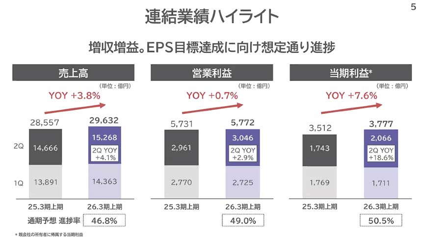 連結業績ハイライト