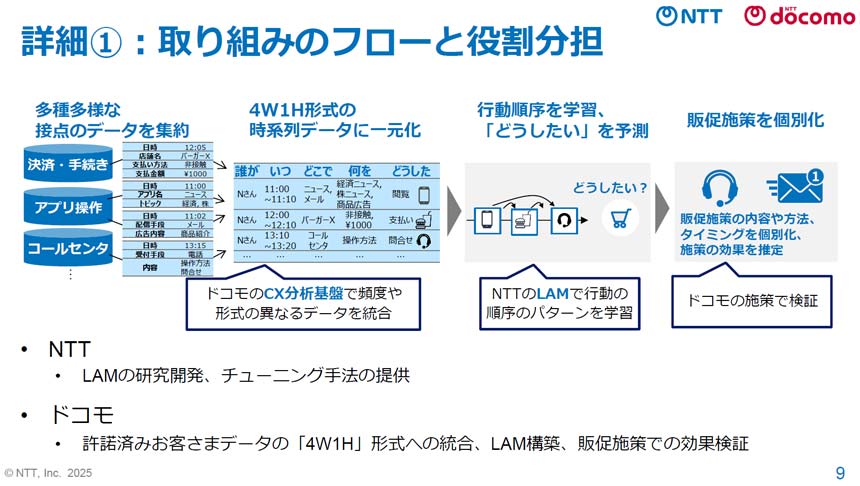 時系列に整理したデータをLAMに学習