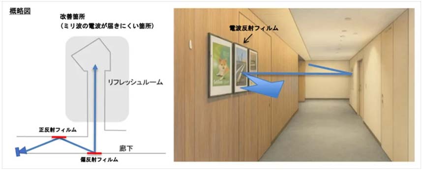 ソフトバンク、「メタサーフェス反射フィルム」を活用したミリ波エリア拡張の実証