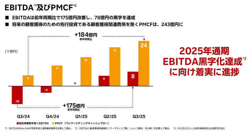 楽天モバイル単体 業績ハイライト
