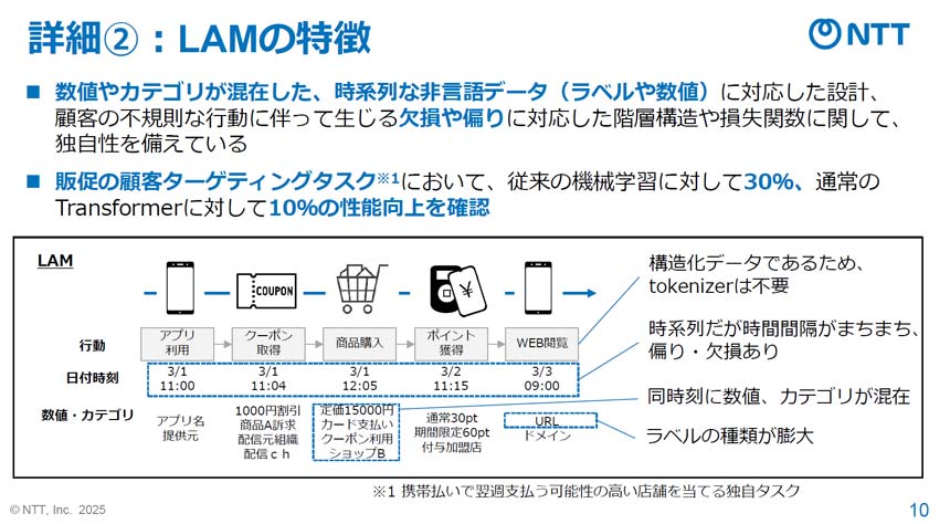 機械学習と比べて30％、Transformer比で10％の性能向上