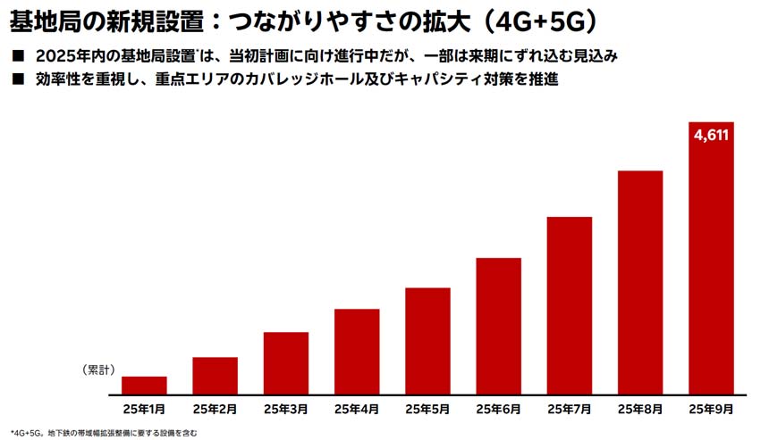 9月時点で追加整備した基地局数は4611局