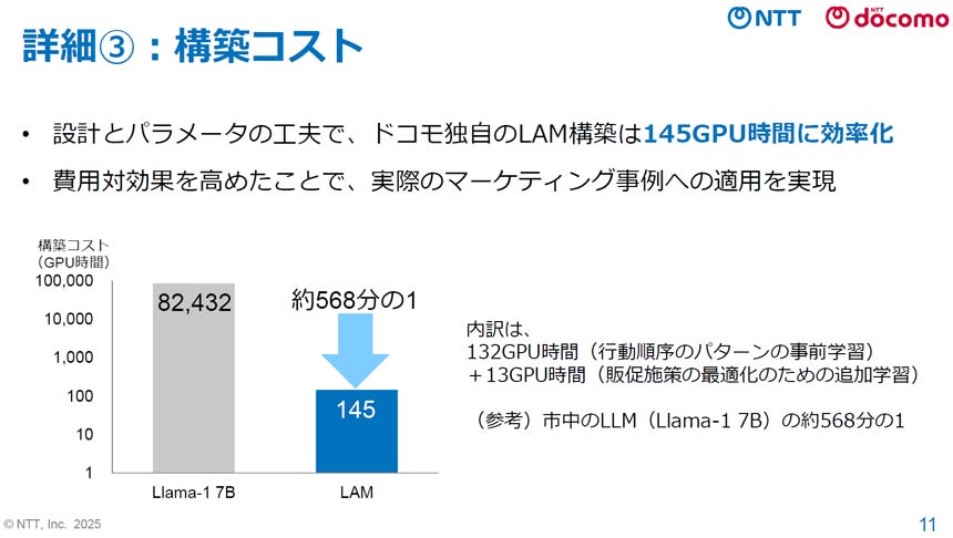 AI学習に必要な構築コスト・時間を1/568に（Llama-1 7B比）