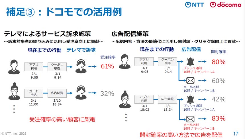 テレマーケティングの受注率は2倍に