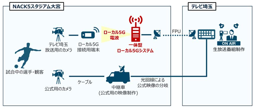 NTT・NTT東・テレビ埼玉ら、ローカル5Gを活用したJリーグ生中継の実証