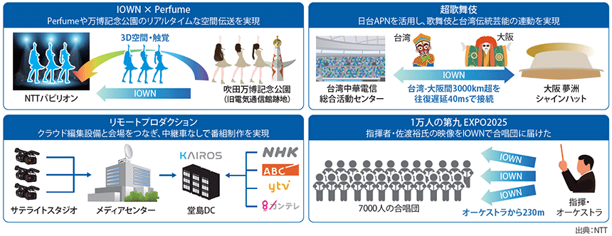 図表1　大阪・関西万博でのIOWN活用事例