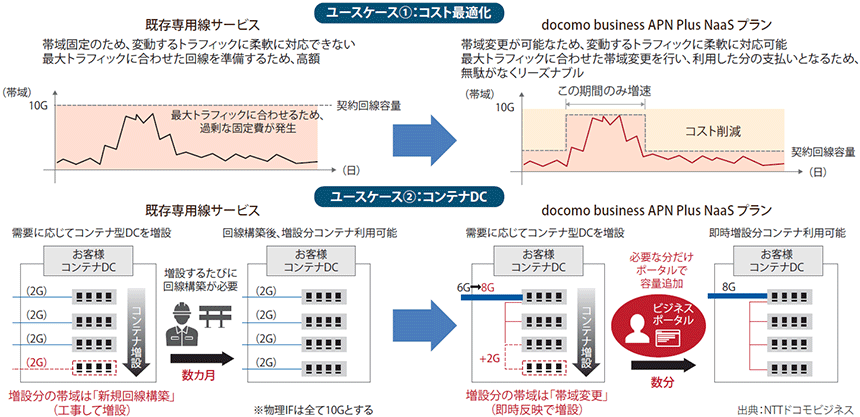 図表2　docomo business APN Plus NaaSプランのユースケース