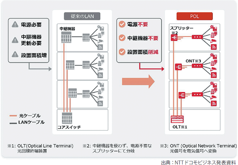 図表1 従来型LANとPOLの比較