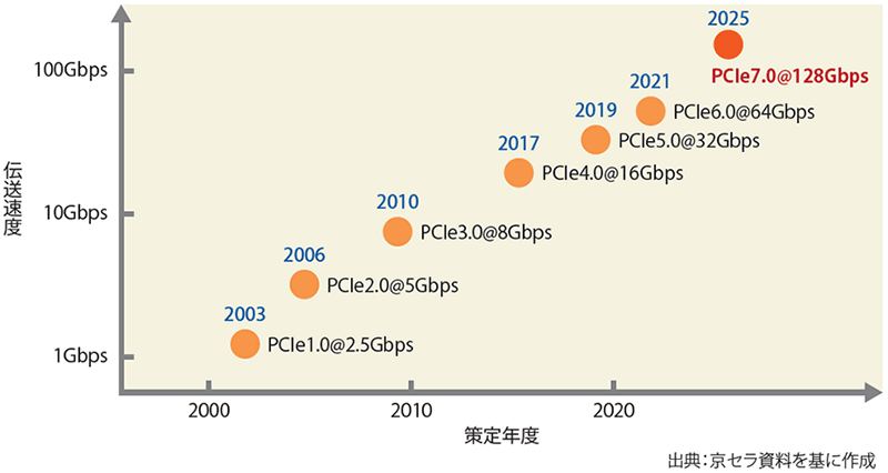 図表1 PCIe規格の策定年度と伝送速度の推移