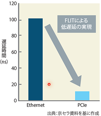 図表2 イーサネットとPCIeの遅延時間の比較