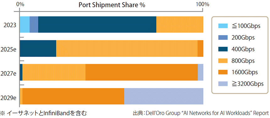 図表1 AIクラスター(バックエンドネットワーク)における高速化