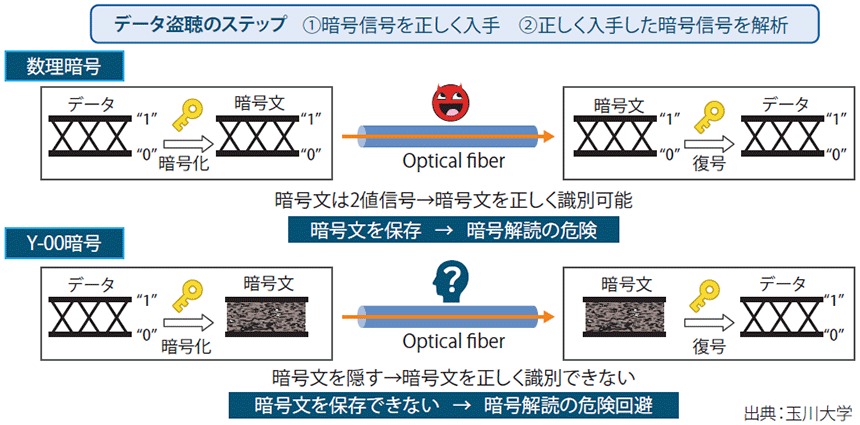 図表1　Y-00暗号による盗聴回避のコンセプト