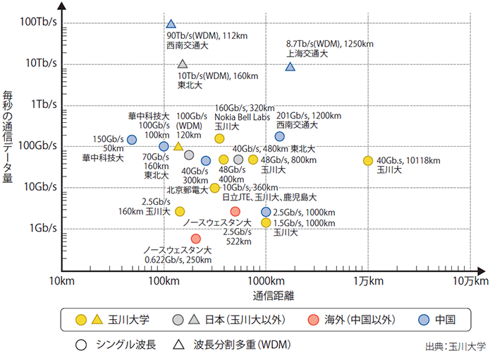図表2　Y-00暗号の通信性能（代表的な論文誌などから玉川大学調べ）