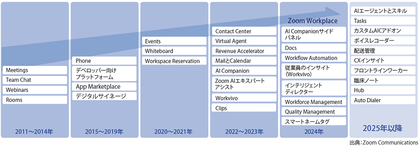 図表　Zoomの進化