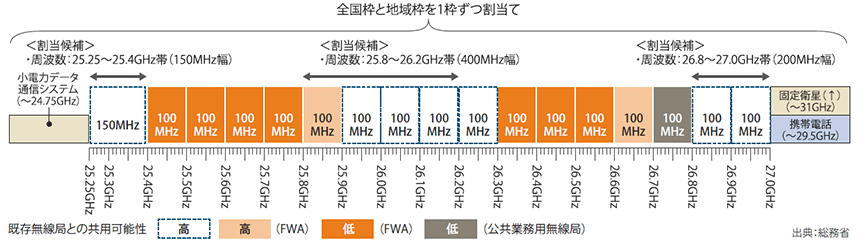 図表1 26GHz帯の周波数割当の候補