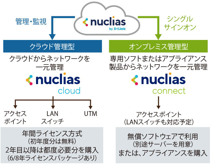 図表 ネットワーク統合管理ソリューション「Nuclias」