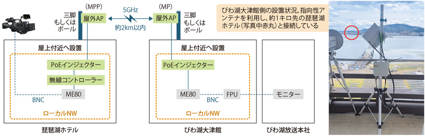 図表　「2025びわ湖大花火大会」の接続構成と設置状況