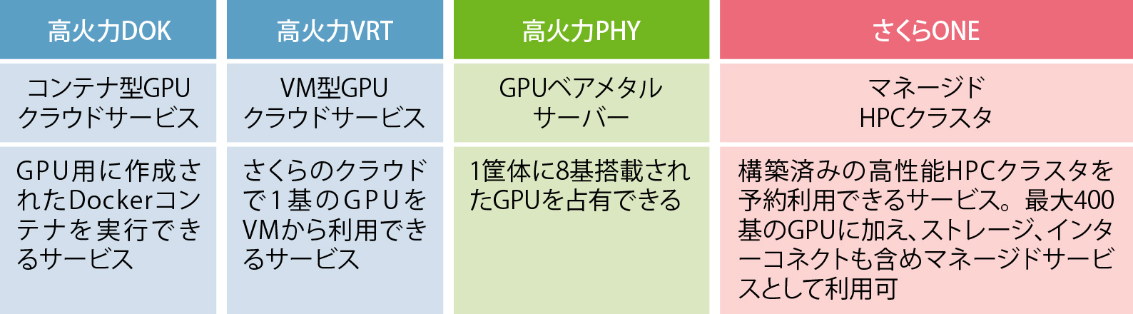 図表1 さくらインターネットの生成AI向けGPUクラウドサービス