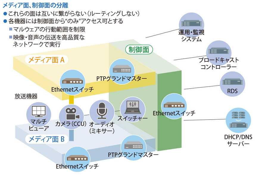 図表2　MoIP放送システムの基本構造