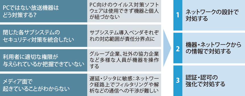 図表3　放送システムの特徴とセキュリティ対策