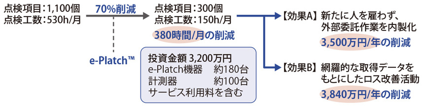 図表1　TOPPAN熊本工場における「e-Platch」の導入効果