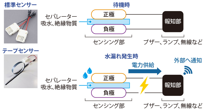 図表3　自己発電型液体検知センサーの仕組み