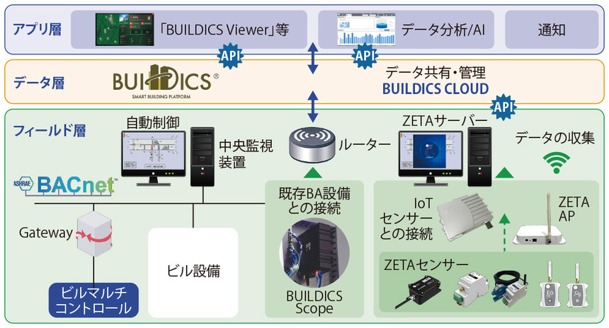 図表4　スマートビルプラットフォーム「BUILDICS」の構成
