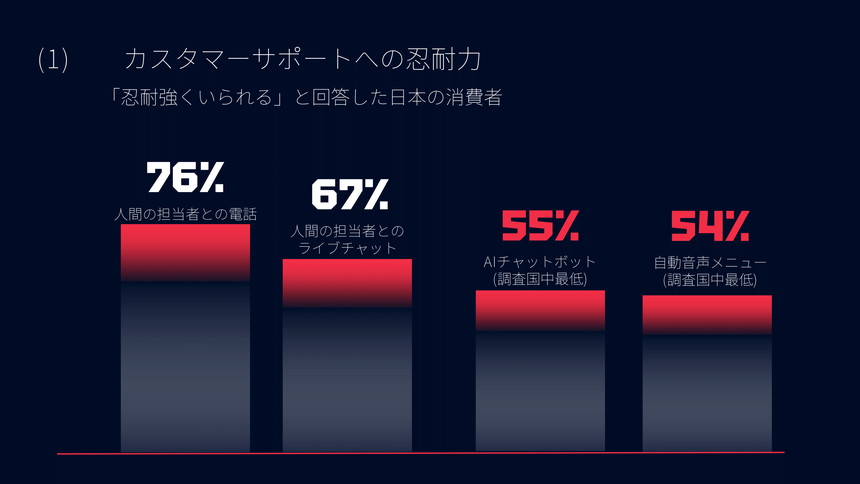 日本の消費者のAIに対する“忍耐力”は調査国中最低