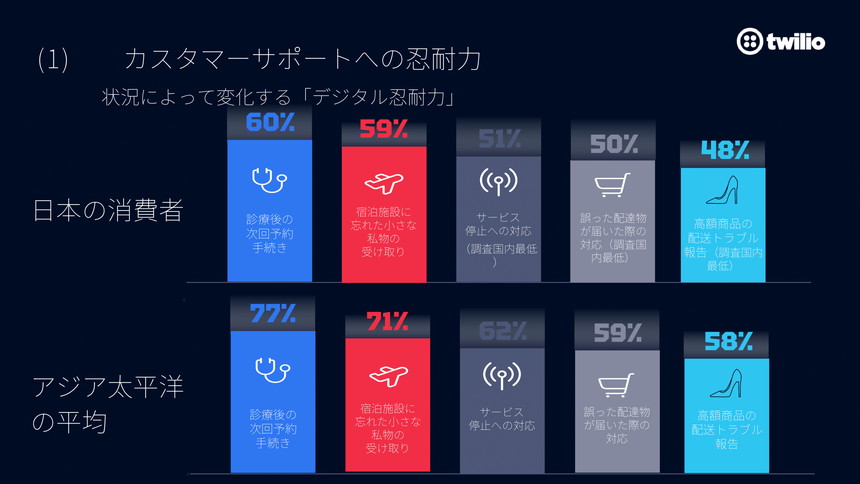 状況別に見ても日本の消費者の忍耐力は低い
