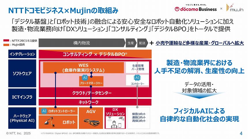 NTTドコモビジネスとMujinの取り組み