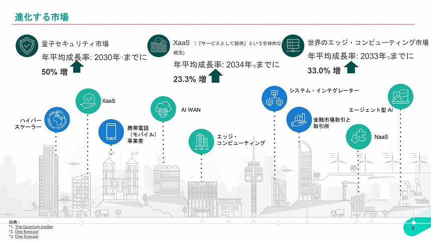 通信市場のトレンド