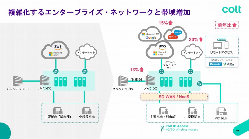 複雑化するエンタープライズ・ネットワーク