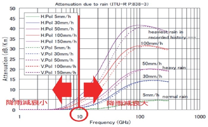 ITU−R p.838-3による降雨減衰