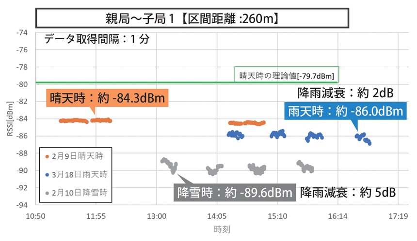 図表3　29GHz 降雨／降雪減衰試験の結果（1）