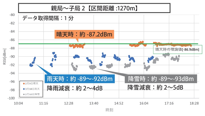 図表4　29GHz 降雨／降雪減衰試験の結果（2）