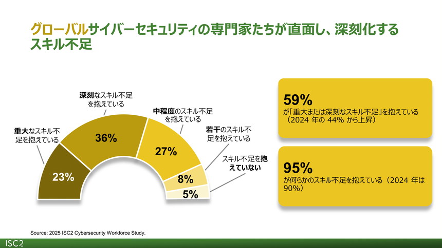 グローバルのサイバーセキュリティ専門家におけるスキル不足の深刻度を示す円グラフ。深刻36%、重大23%、中程度27%、若干8%、不足なし5%。重大または深刻と回答した割合は59%。
