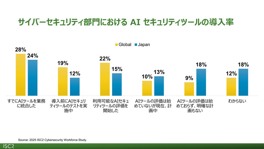サイバーセキュリティ部門におけるAIセキュリティツールの導入状況を、グローバルと日本で比較した棒グラフ。日本は本格導入やテスト段階がグローバルより低く、評価未着手や「わからない」の割合が高い。